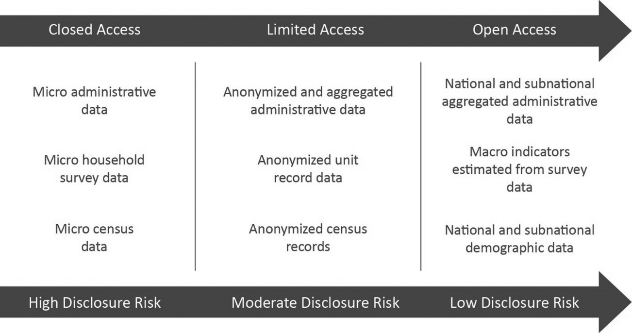 Disclosure risk and access levels of different statistical outputs.